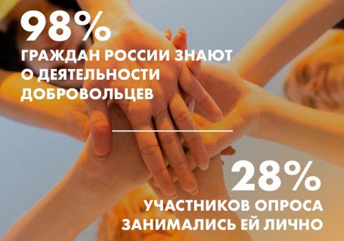 98% россиян знают о деятельности волонтёров